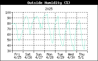 Outside Humidity History